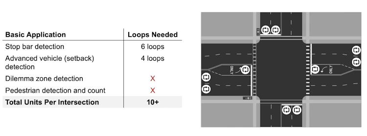 Ending the era of inductive loops | Ouster